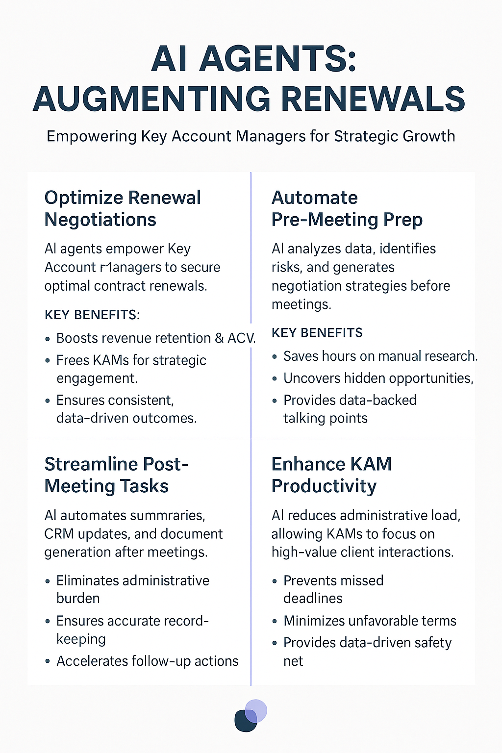 AI Agents Augmenting Renewals infographic for Key Account Managers showing four benefits: optimize negotiations, automate prep, streamline tasks, enhance productivity