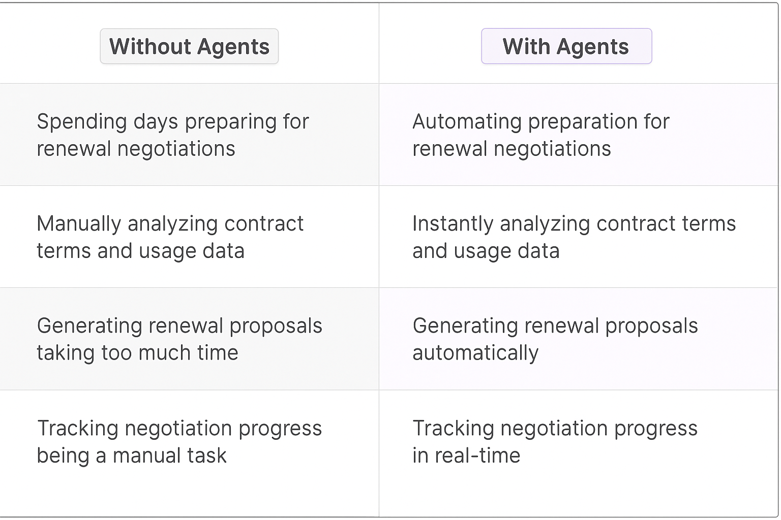 Contract renewal negotiation comparison table - Without Agents vs With Agents showing automated preparation, instant analysis, and real-time tracking benefits