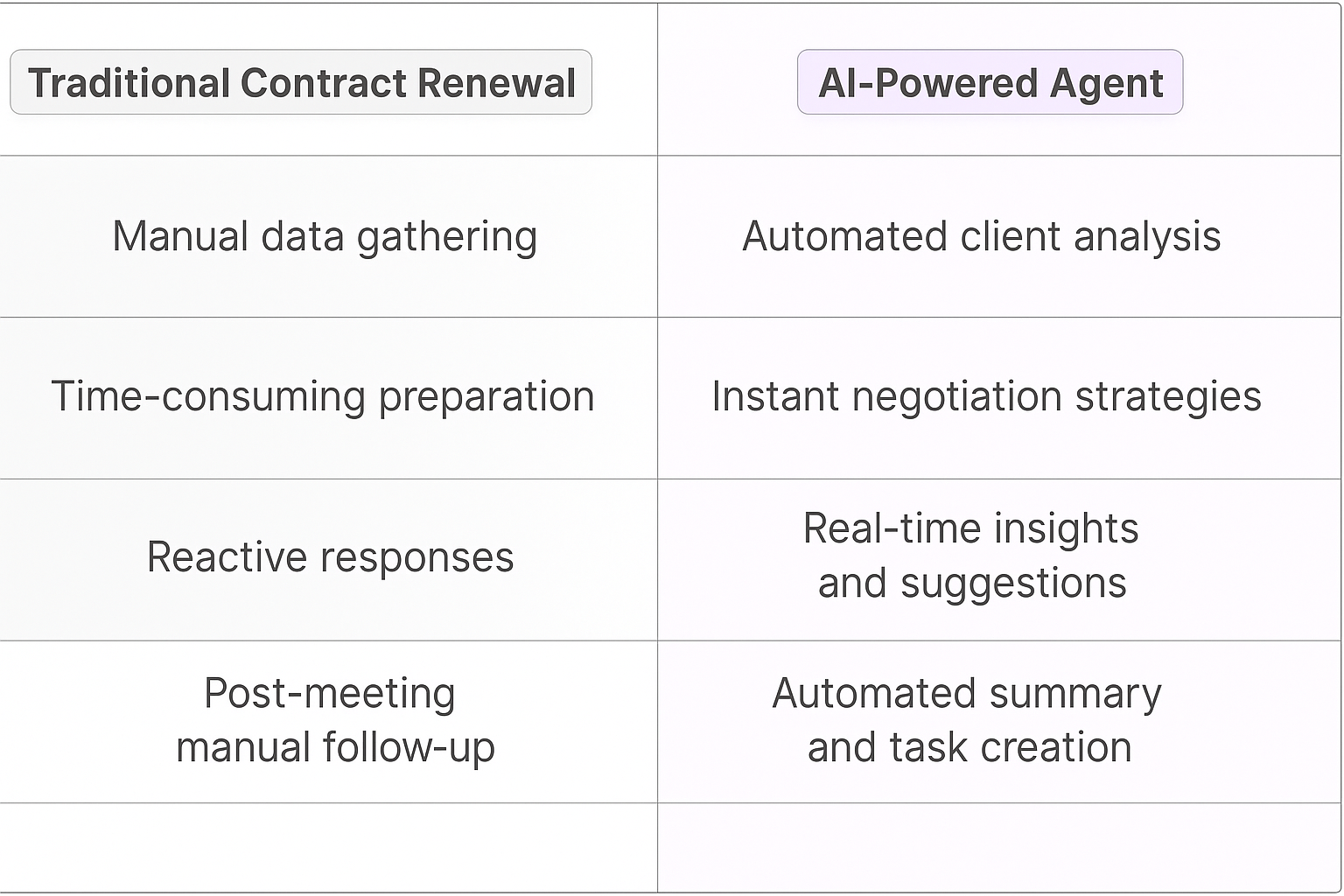 Contract renewal comparison table: traditional manual methods vs AI-powered agent automation for key account managers showing efficiency benefits