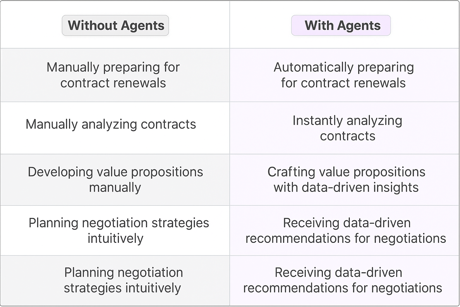 Contract renewal negotiation comparison table showing traditional manual methods versus AI agent automation - Without Agents vs With Agents benefits for key account managers