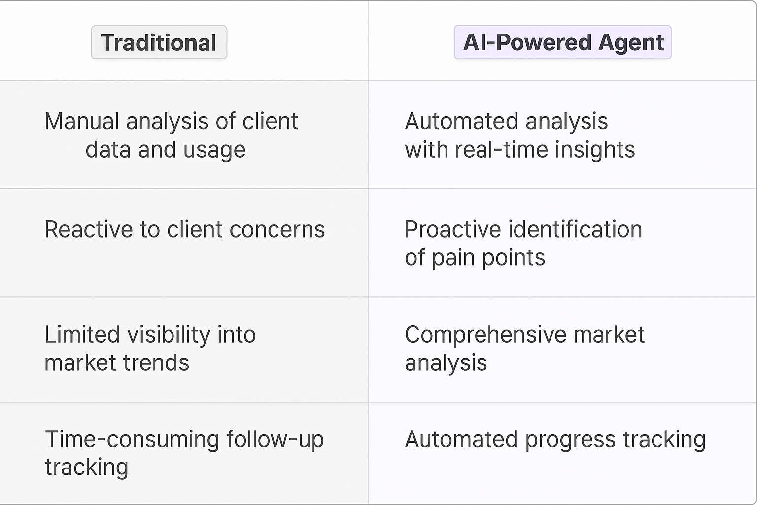 Contract renewal negotiation comparison table showing Traditional vs AI-Powered Agent benefits including automated analysis, proactive identification, comprehensive market analysis, and automated progress tracking