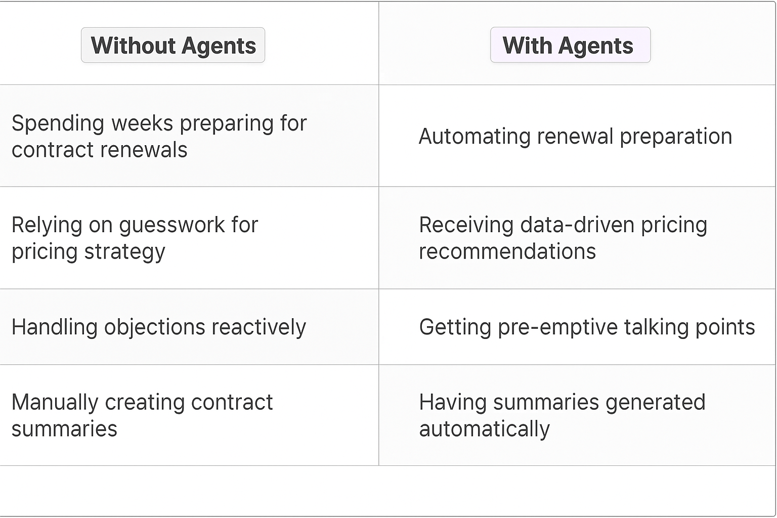Traditional vs AI agent contract renewal comparison table showing how to negotiate contract renewal - Without Agents vs With Agents benefits for key account managers