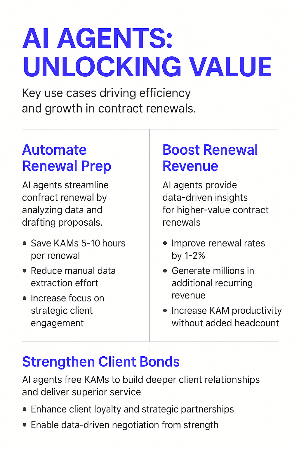AI Agents: Unlocking Value infographic showing key use cases for contract renewal automation - automate renewal prep saving 5-10 hours per renewal, boost renewal revenue by 1-2%, and strengthen client bonds through data-driven negotiation