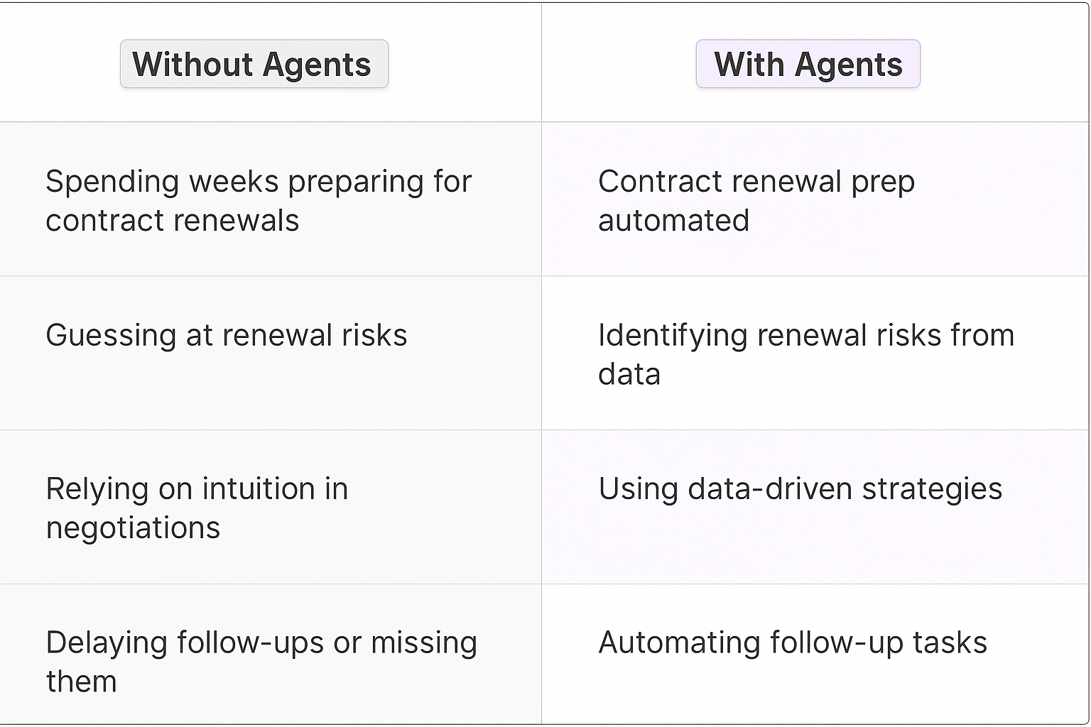 Traditional vs AI agent contract renewal negotiation comparison table showing how to negotiate contract renewal with automated data-driven strategies versus manual preparation methods