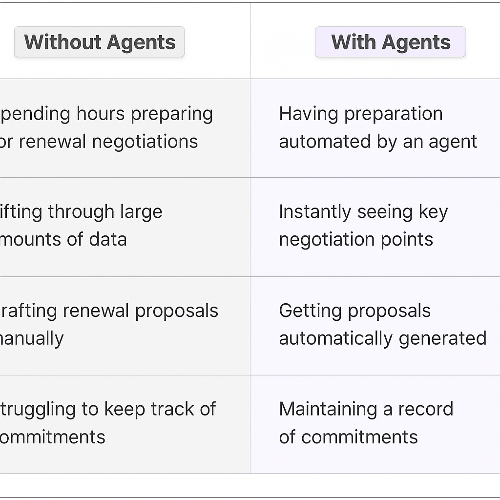 Contract renewal negotiation comparison table showing Without Agents vs With Agents - traditional manual preparation and data analysis versus automated AI agent preparation, instant negotiation points identification, and automated proposal generation