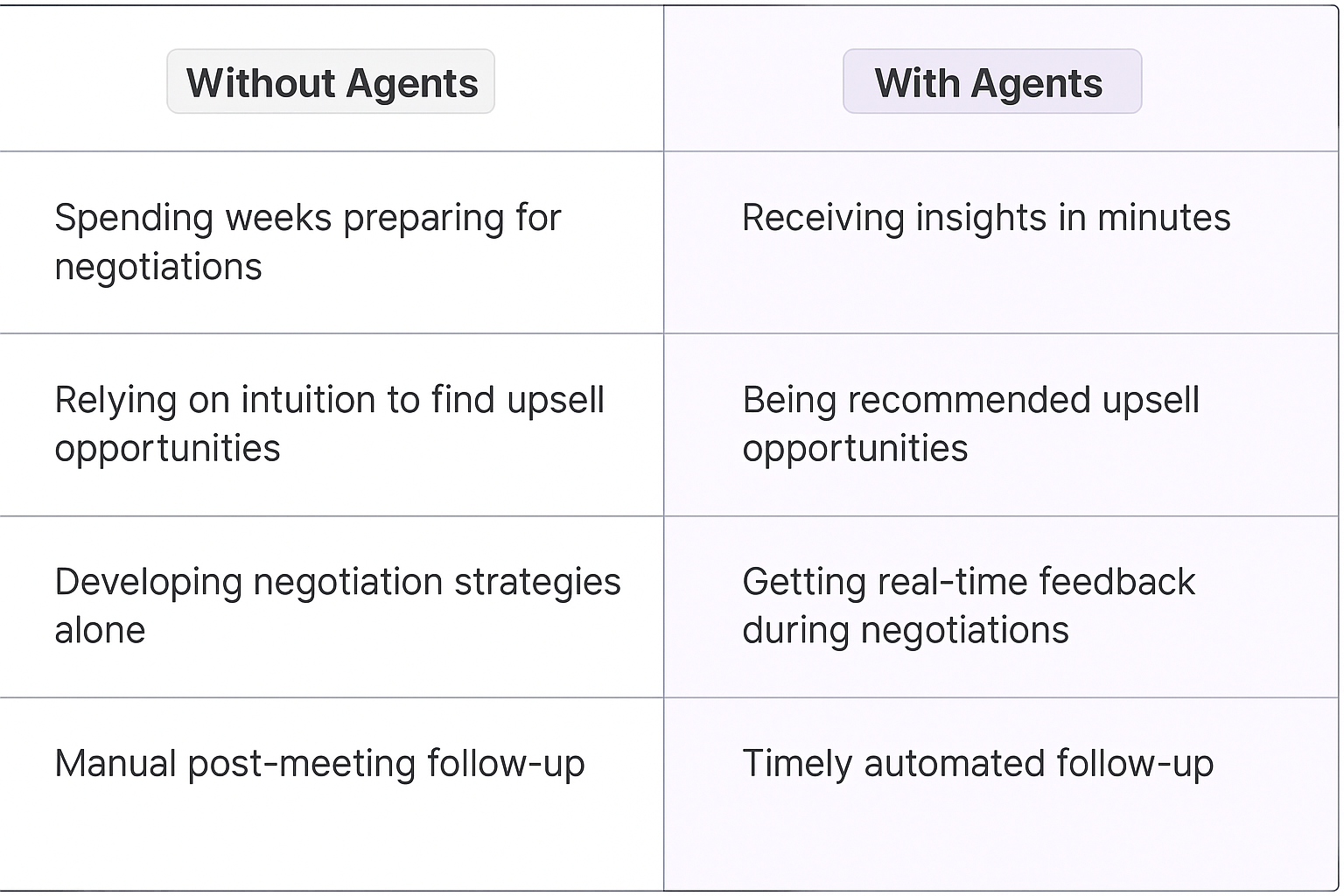 Contract renewal negotiation comparison table showing Without Agents vs With Agents - traditional manual preparation versus AI-powered automated insights and real-time feedback for key account managers