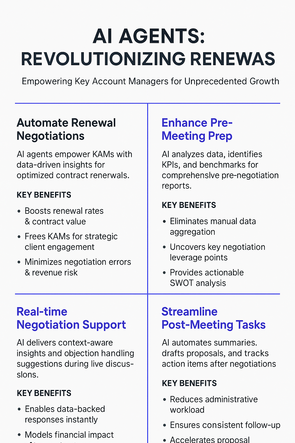 AI Agents Revolutionizing Renewals infographic showing automated negotiation, pre-meeting prep, real-time support, and post-meeting tasks for Key Account Managers