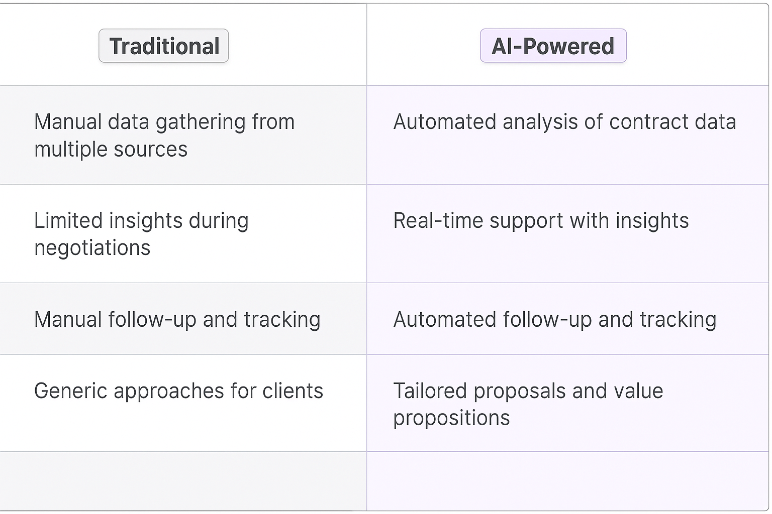 Traditional vs AI-powered contract renewal process comparison table showing automated analysis, real-time support, and tailored proposals benefits