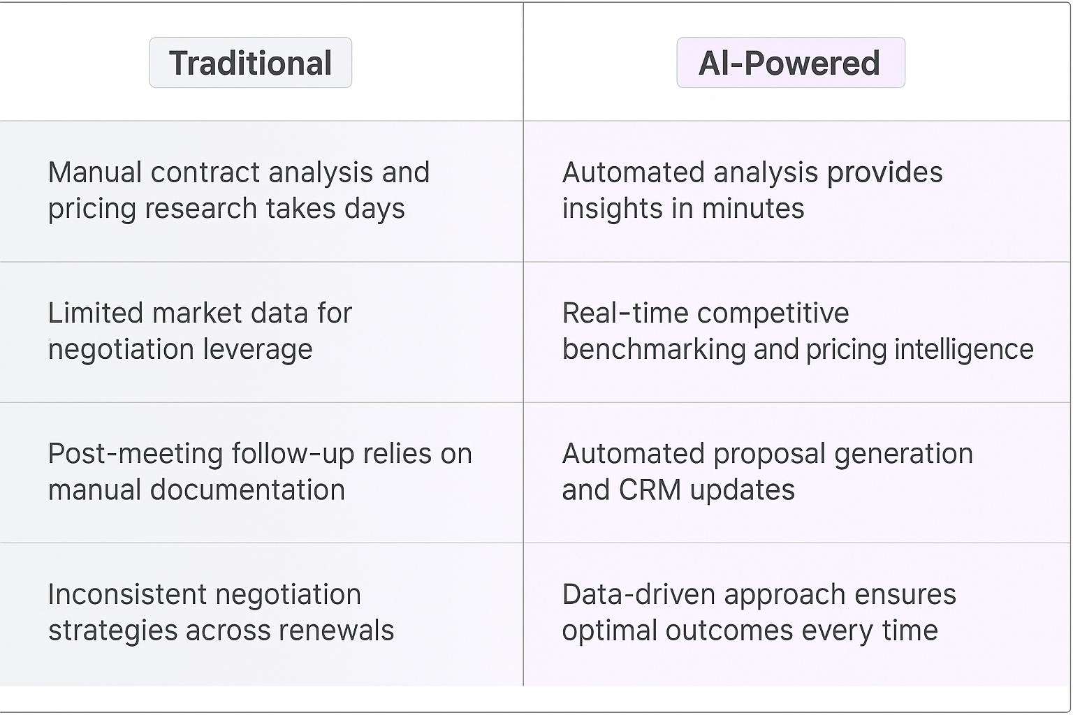 Traditional vs AI-Powered contract renewal process comparison table showing automated analysis, real-time competitive benchmarking, and data-driven negotiation strategies