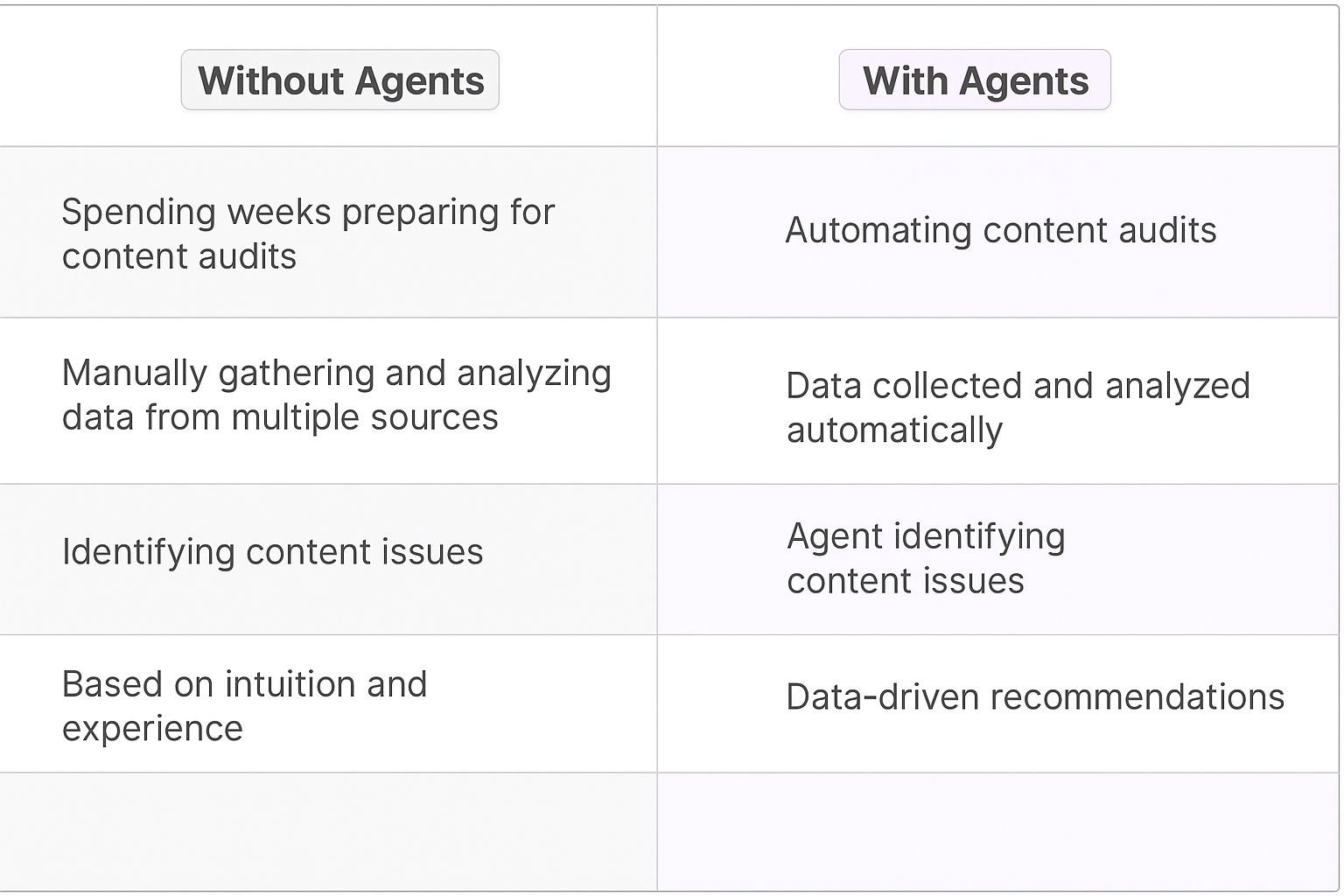 Content audit comparison table - traditional manual methods vs AI agent automation for content strategy managers