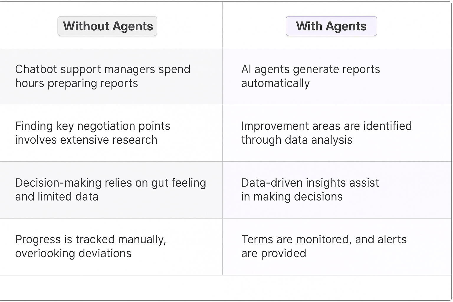 Traditional vs AI agent contract renewal comparison table - manual vs automated data analysis, research, decision-making and progress tracking for chatbot support managers