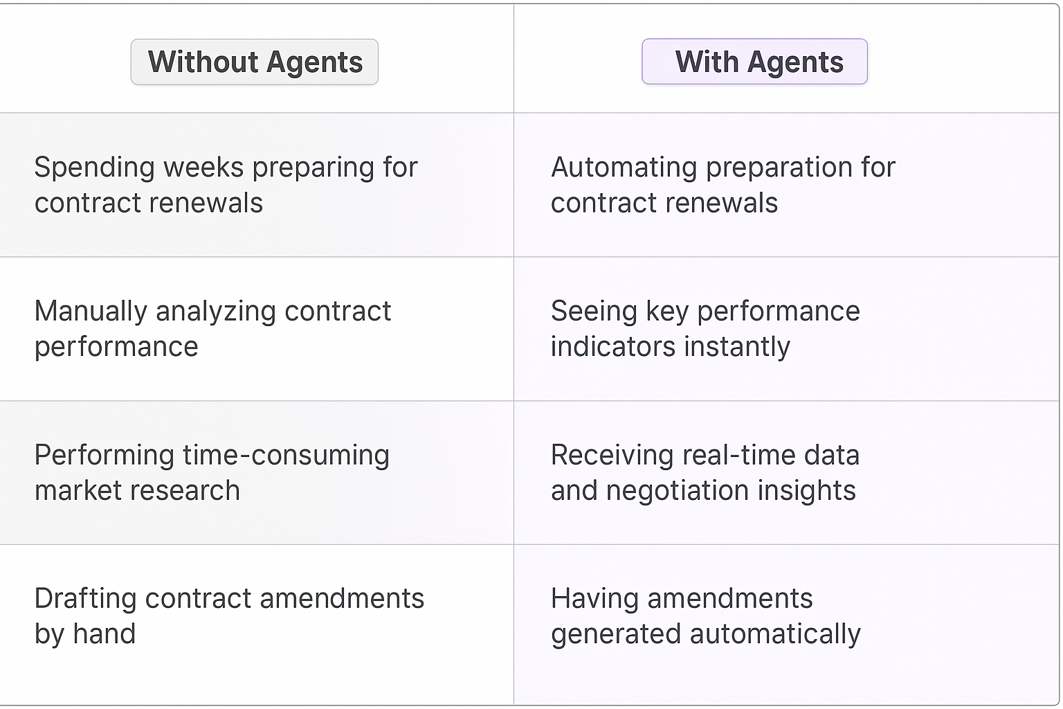 Traditional vs AI agent contract renewal comparison table showing manual tasks versus automated contract analysis, performance benchmarking, and amendment generation