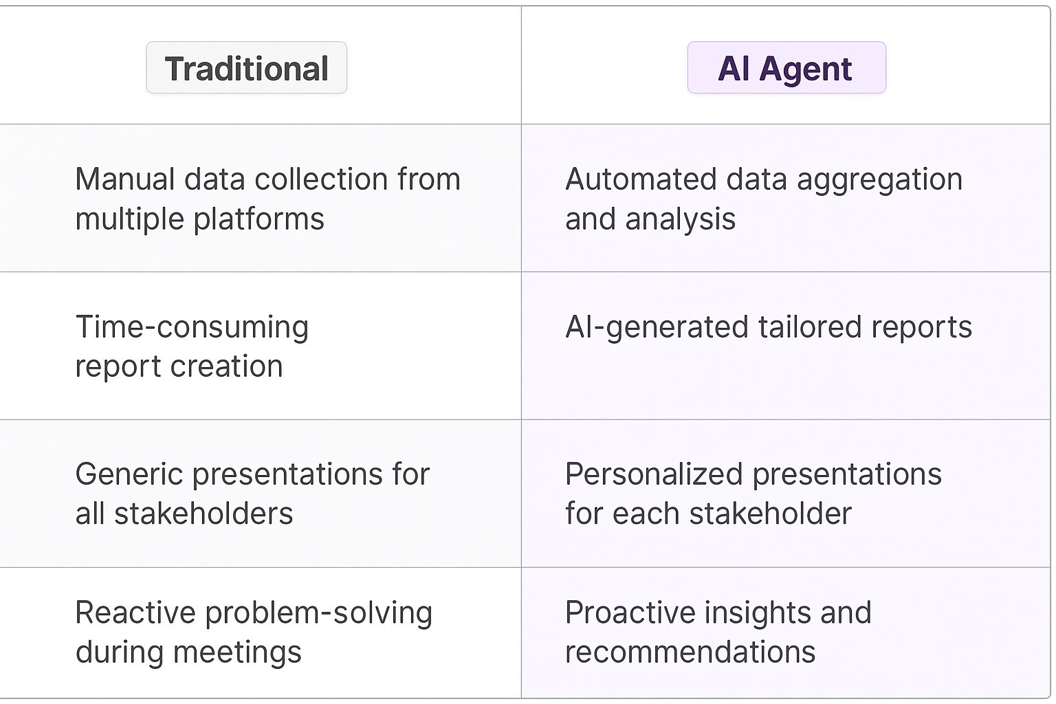 Traditional vs AI Agent comparison table for project meetings showing automated data aggregation, tailored reports, personalized presentations and proactive insights for status update meetings