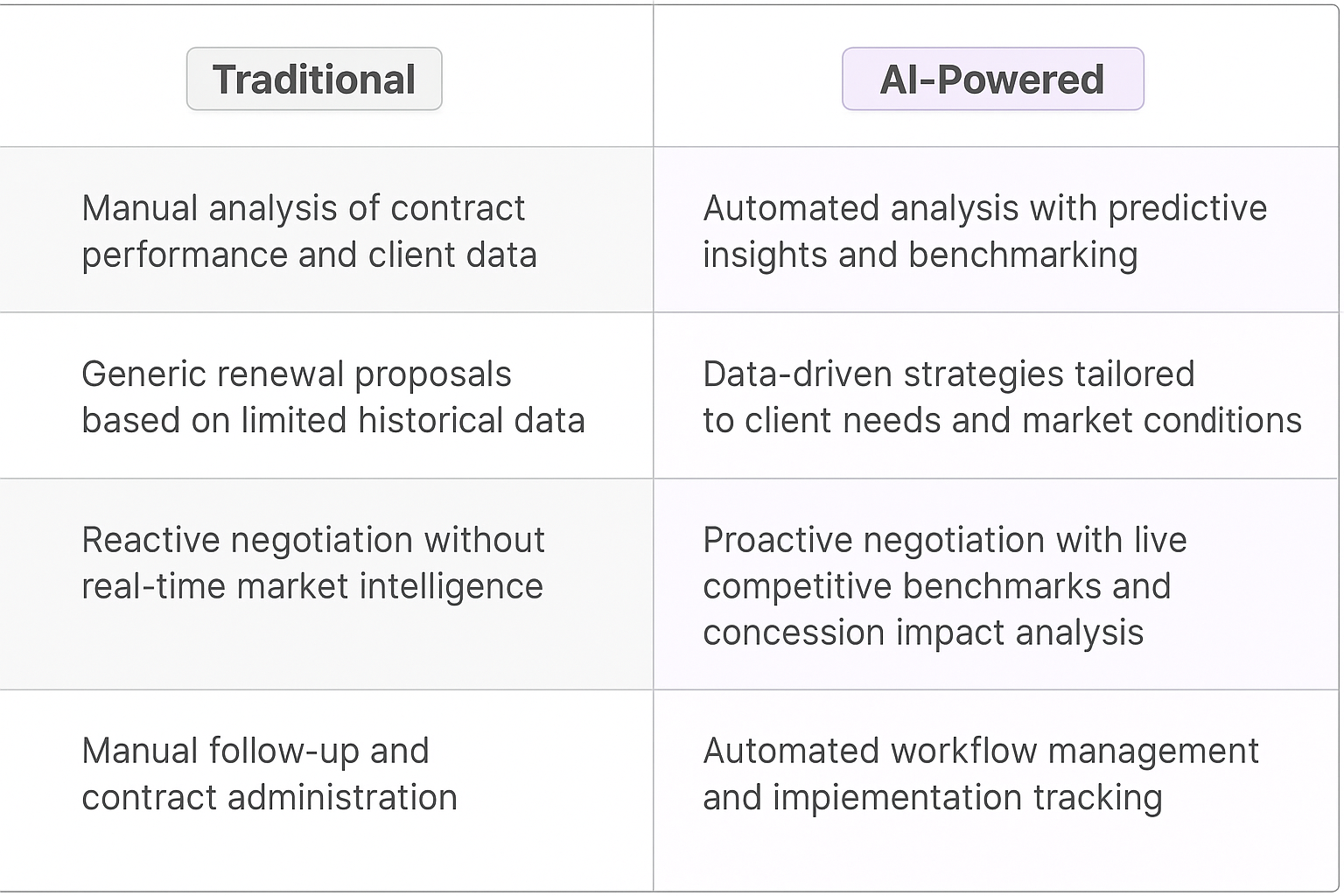 Traditional vs AI-Powered contract renewal process comparison table showing automated analysis, data-driven strategies, proactive negotiation with live competitive benchmarks, and automated workflow management