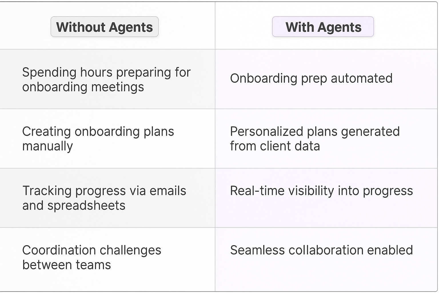 Comparison table showing Without Agents vs With Agents for client onboarding - traditional manual methods versus automated AI agent solutions for meeting preparation, plan creation, progress tracking, and team collaboration