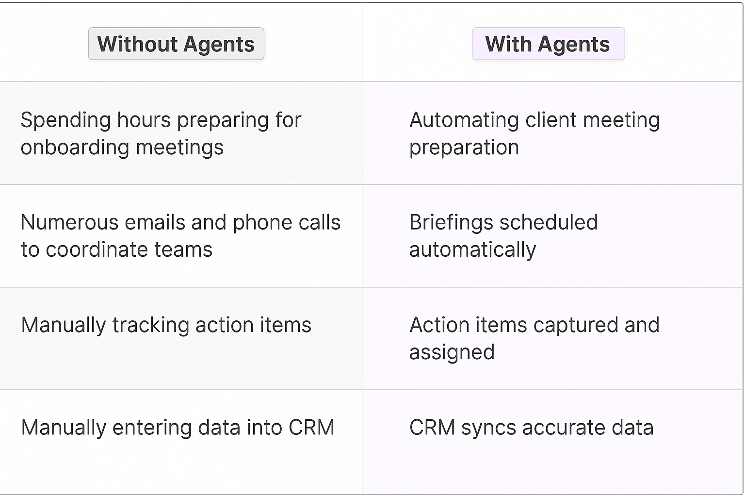 Traditional vs AI agent client onboarding comparison table showing manual tasks without agents versus automated onboarding meeting processes with AI agents for key account managers