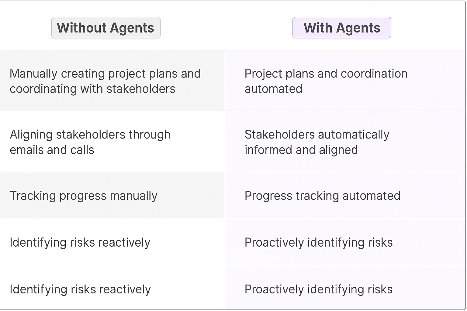 Traditional vs AI agent comparison table showing client onboarding process improvements - Without Agents: Manually creating project plans and coordinating with stakeholders, With Agents: Project plans and coordination automated