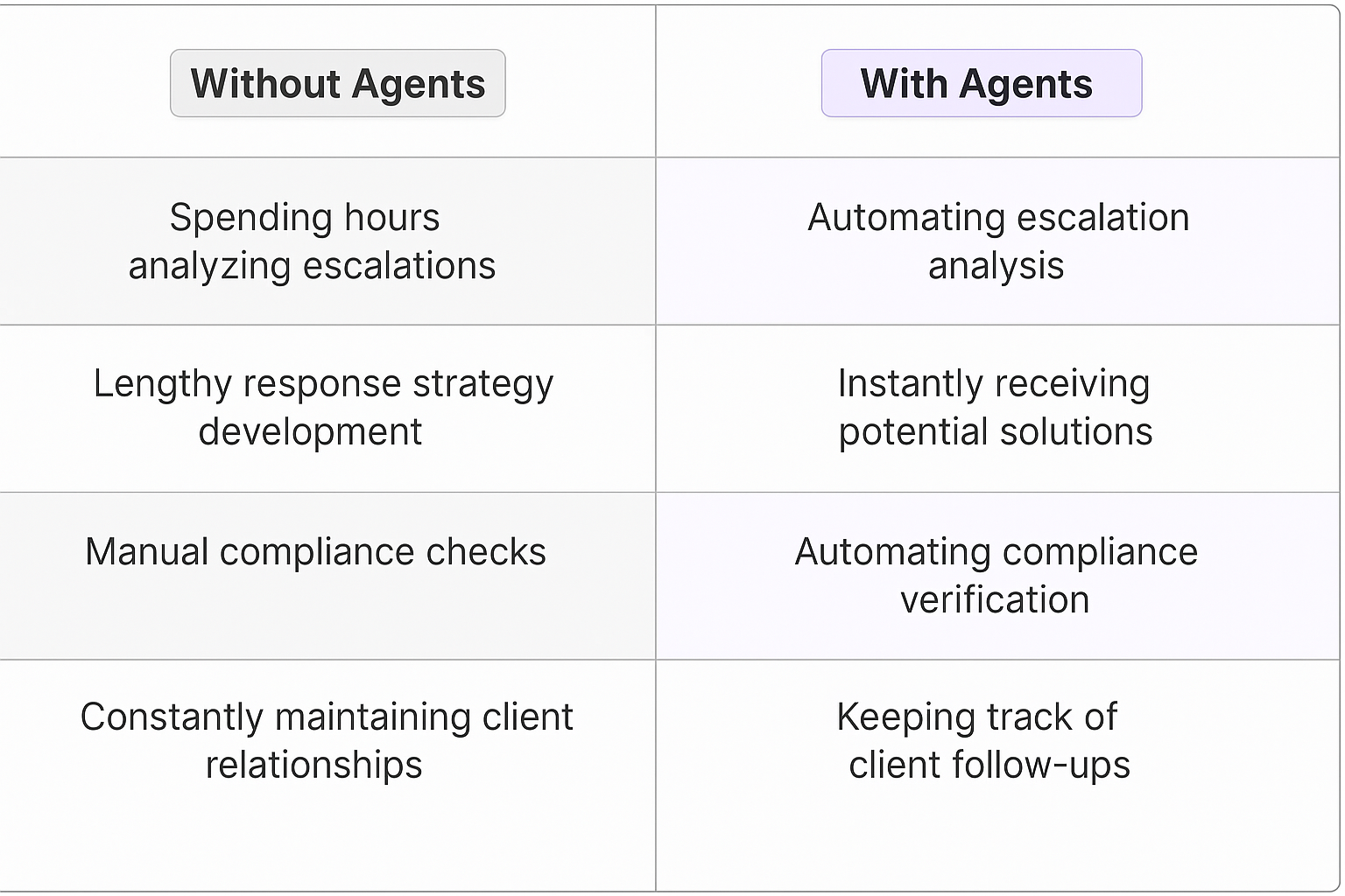 Comparison table showing escalation management without agents vs with agents - traditional manual compliance checks versus automated de escalation techniques and escalation procedures
