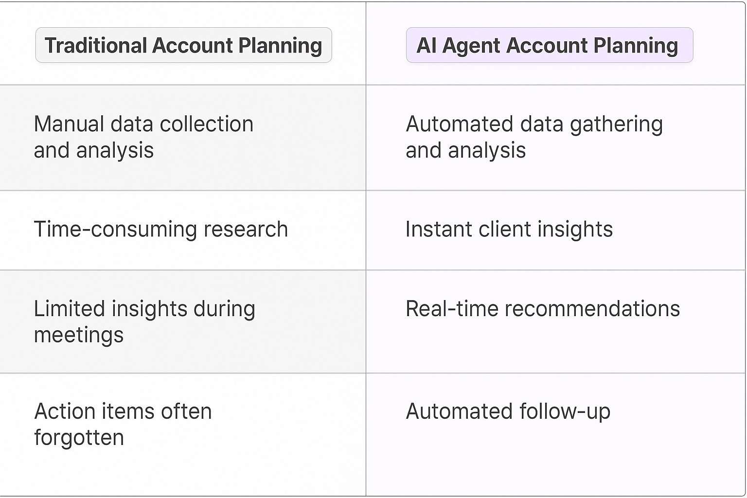 Traditional Account Planning vs AI Agent Account Planning comparison table showing automated data gathering, instant client insights, real-time recommendations, and automated follow-up benefits