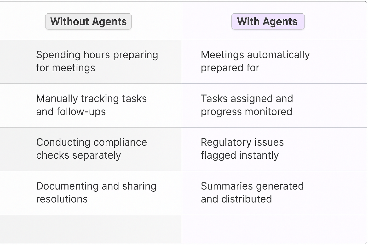 Escalation management comparison table showing Without Agents vs With Agents for call center escalation procedures and managing escalations workflow
