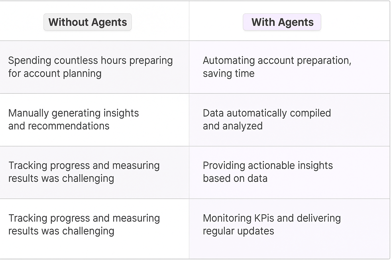 Traditional vs AI agent account planning comparison table showing benefits of automated meeting preparation, data analysis, and KPI monitoring for territory managers