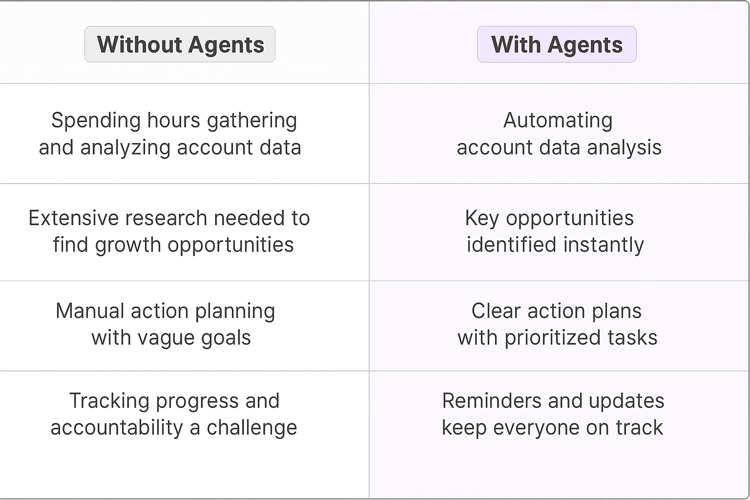 Strategic account planning comparison table showing traditional manual data gathering versus AI agents automating account analysis and providing clear action plans