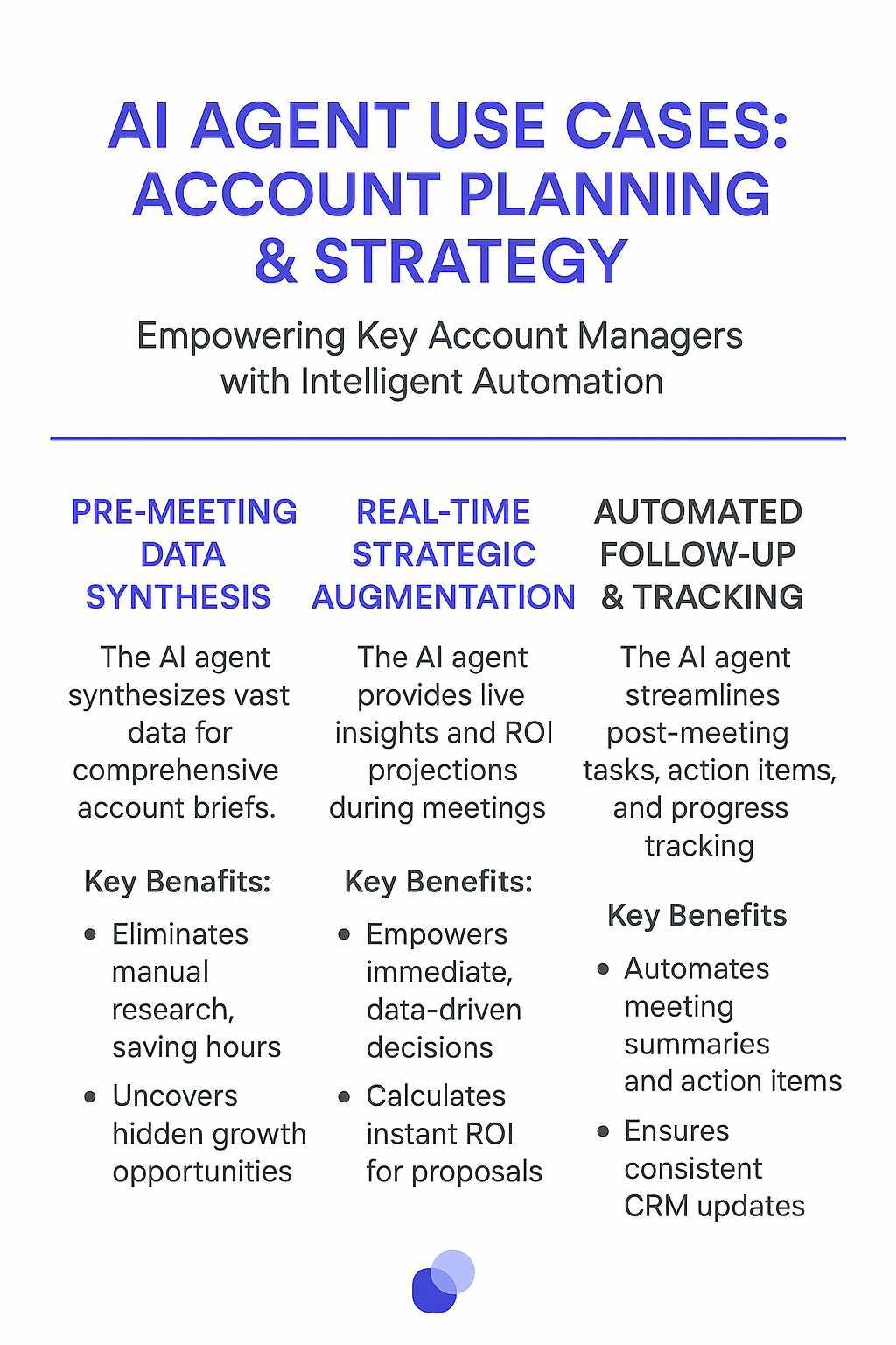AI Agent Use Cases: Account Planning & Strategy infographic showing pre-meeting data synthesis, real-time strategic augmentation, and automated follow-up tracking for key account managers