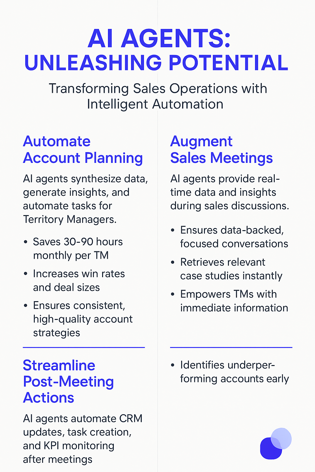 AI Agents Unleashing Potential infographic showing how intelligent automation transforms sales operations by automating account planning, augmenting sales meetings, and streamlining post-meeting actions for territory managers