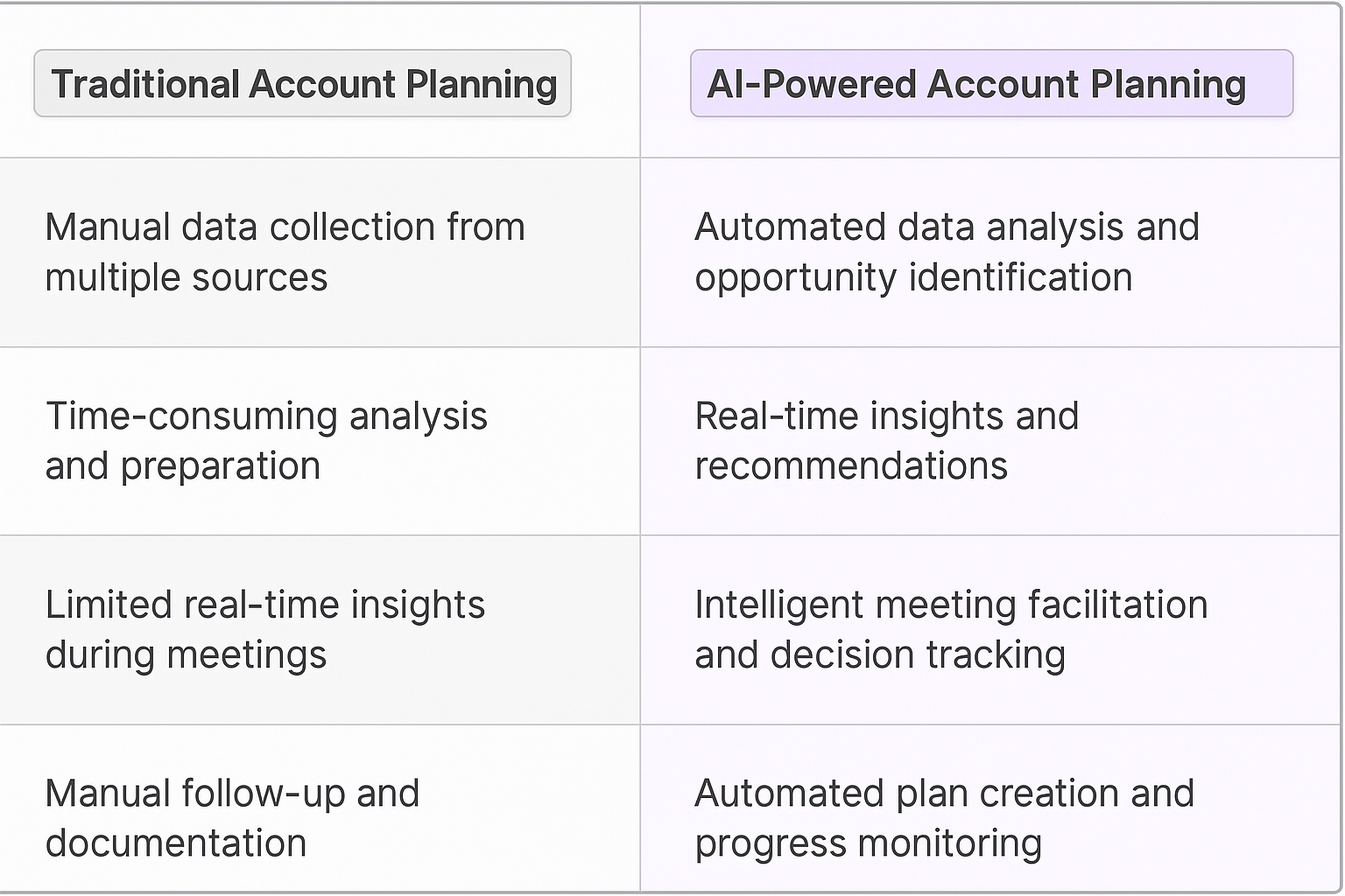 Traditional Account Planning vs AI-Powered Account Planning comparison table showing automated data analysis, real-time insights, and intelligent meeting facilitation benefits for strategic account planning