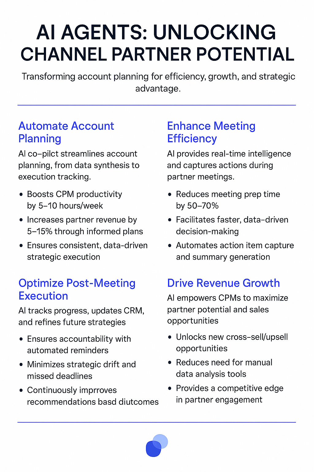 AI Agents: Unlocking Channel Partner Potential infographic showing how to define customer account plan through automated account planning, enhanced meeting efficiency, optimized execution and revenue growth