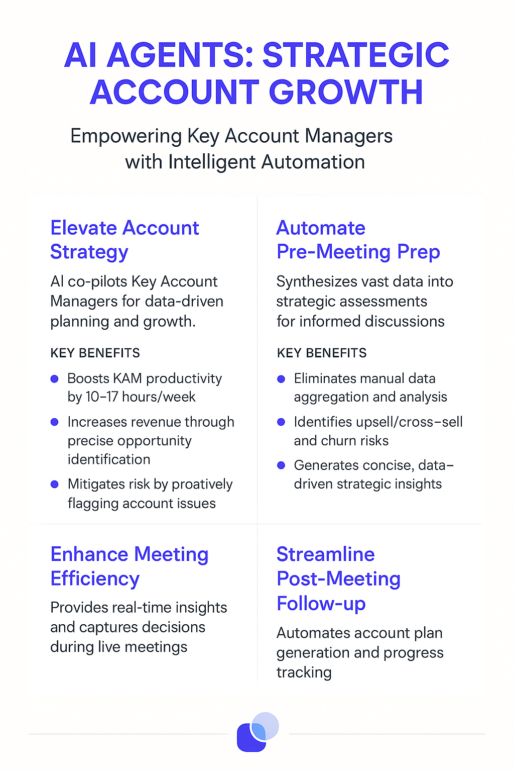 AI Agents Strategic Account Growth infographic showing Key Account Manager automation benefits including productivity boost, automated meeting prep, and customer account plan development