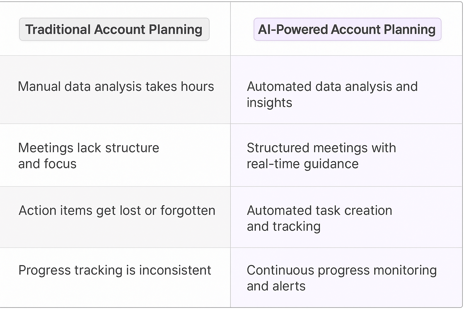 Traditional vs AI-Powered Account Planning comparison table showing benefits of automated data analysis, structured meetings, task tracking, and progress monitoring for key account managers