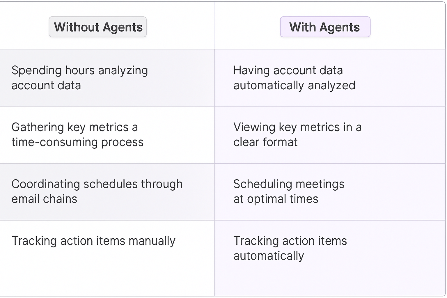 Traditional vs AI agent account planning comparison table showing automated data analysis, meeting scheduling, and action item tracking benefits