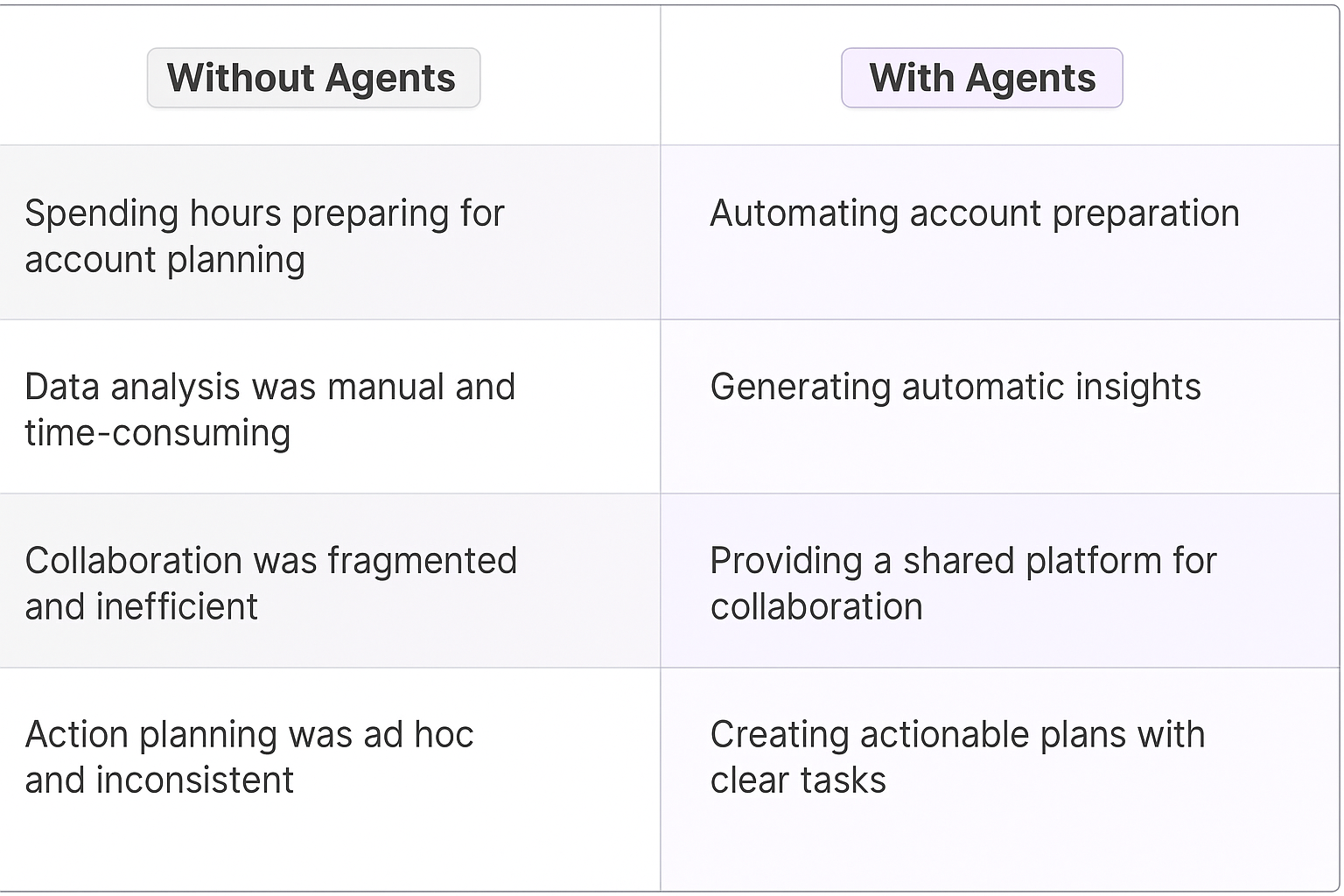 Traditional vs AI agent account planning comparison table showing benefits of automated account preparation, data analysis insights generation, and collaborative planning platform