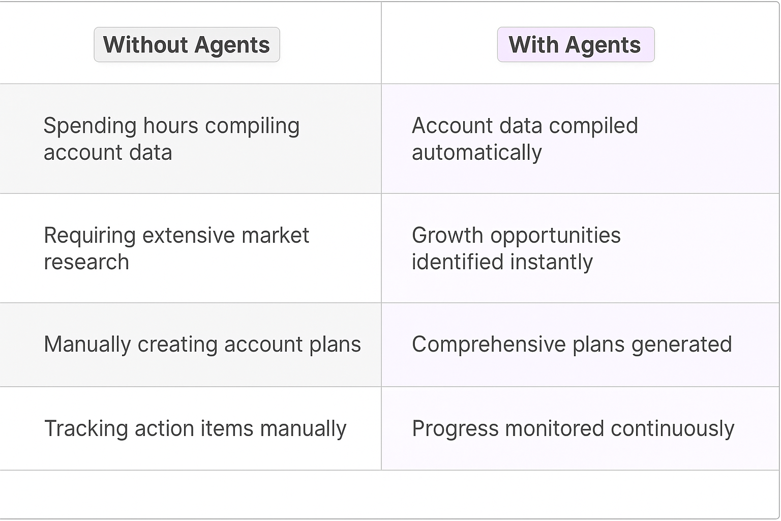 Account planning comparison table showing traditional manual methods versus AI agents - automated data compilation, instant growth opportunity identification, comprehensive plan generation, and continuous progress monitoring