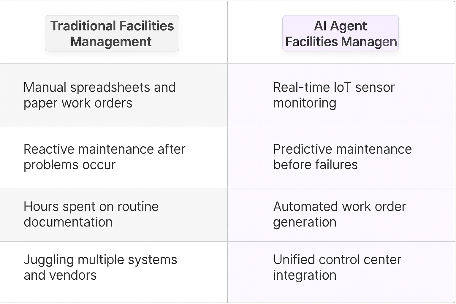 Traditional facilities management vs AI Agent facilities management comparison table showing manual spreadsheets and paper work orders versus real-time IoT sensor monitoring and predictive maintenance before failures
