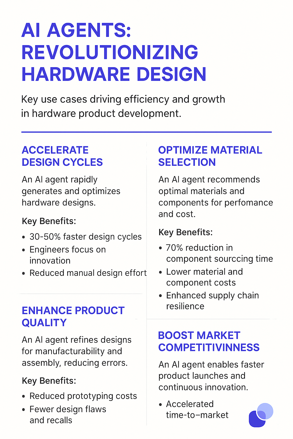 AI Agent Design Revolution infographic for hardware product development showing intelligent automation benefits including 30-50% faster design cycles, 70% reduced component sourcing time, and key capabilities