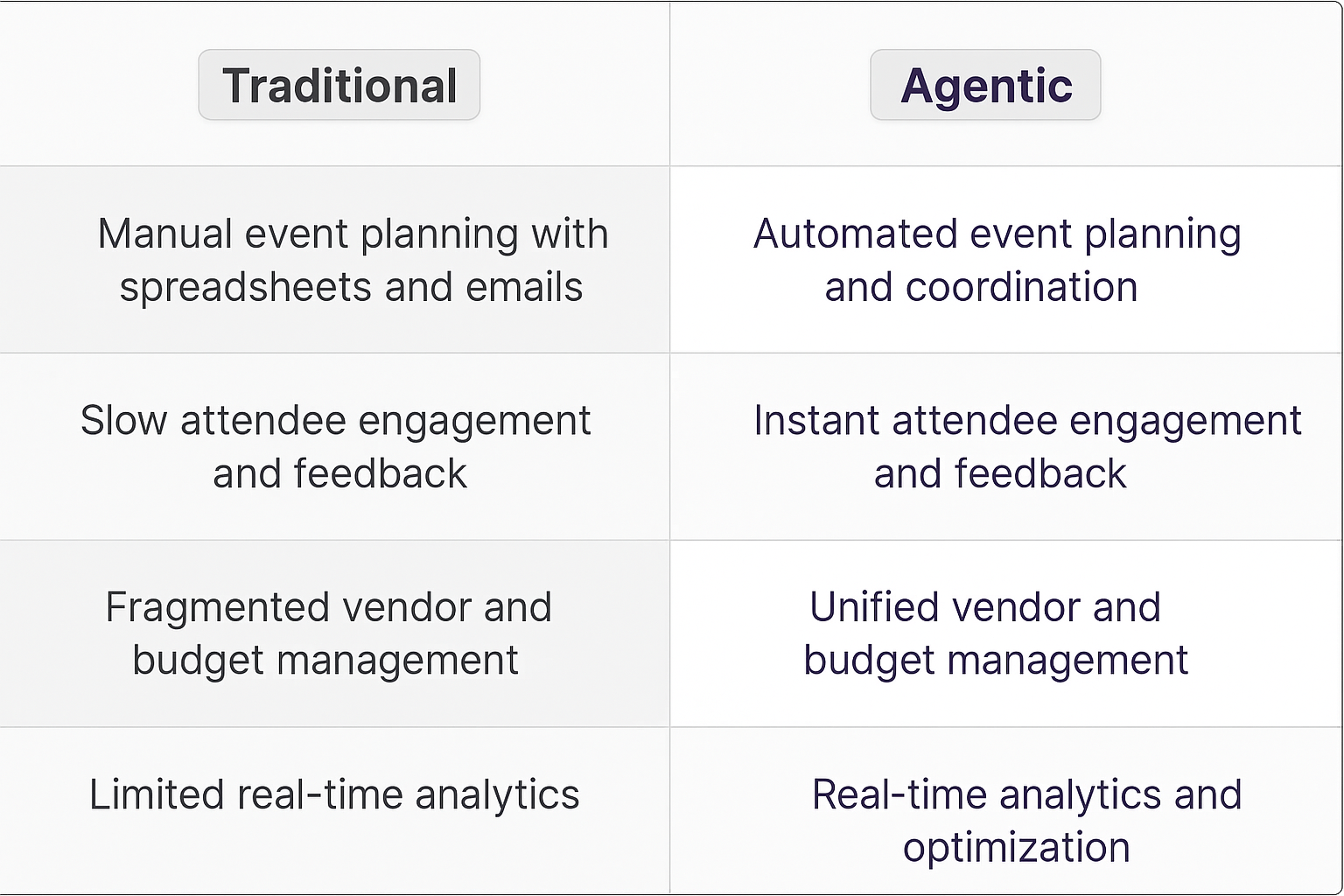 Comparison table: traditional vs agentic event marketing manager—manual vs automated planning, slow vs instant engagement, fragmented vs unified management, limited vs real-time analytics.
