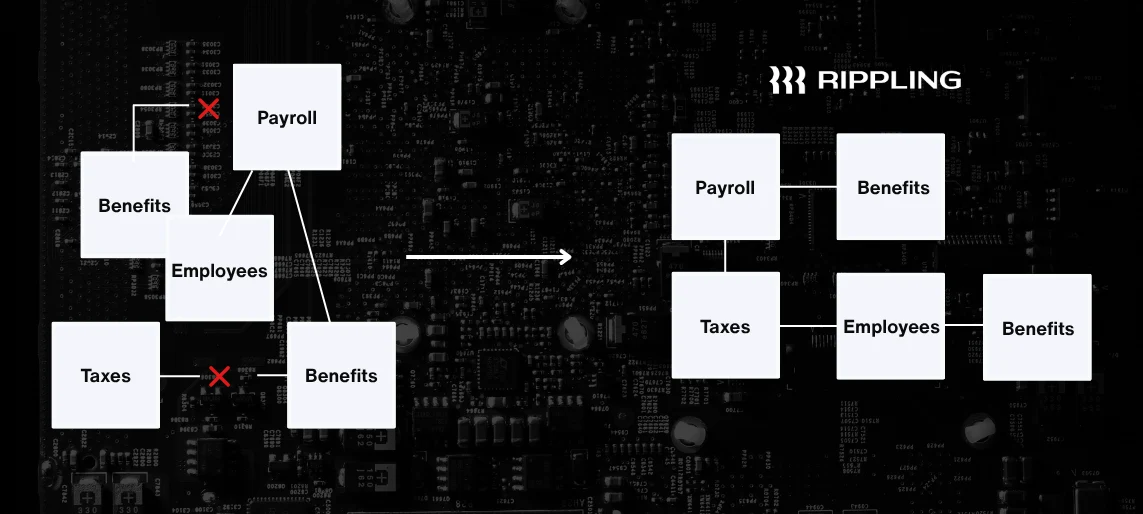 Diagram showing disconnected payroll, taxes, benefits, and employee data moving into a more unified payroll system.