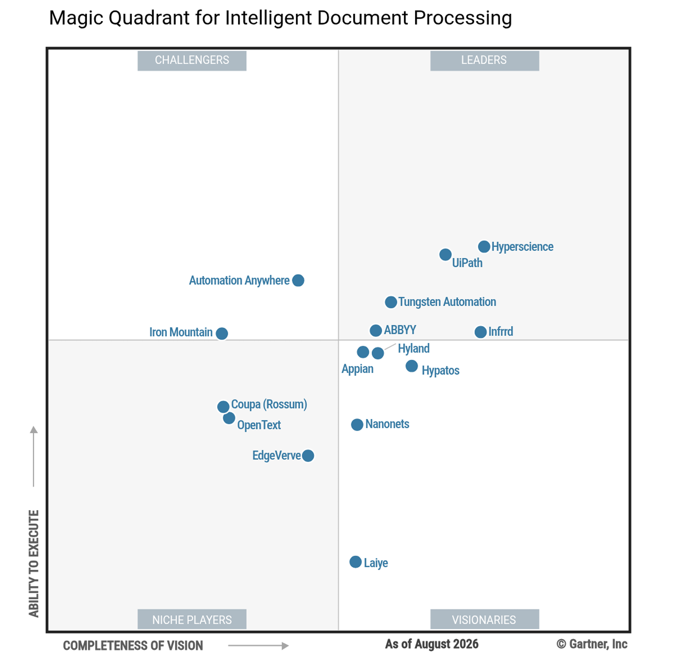 Magic Quadrant for Intelligent Document Processing Solutions, September 2025