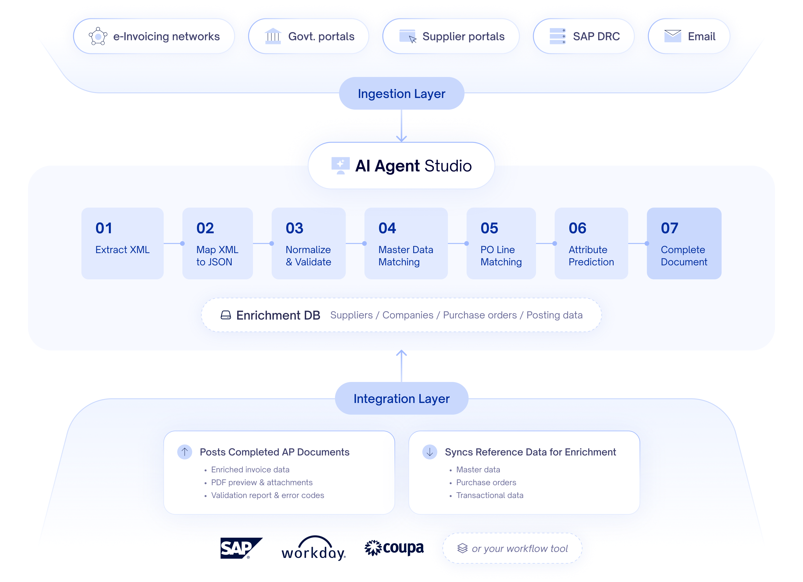 Pipeline diagram: ingestion layer, AI Agent Studio steps 01 to 07, integration layer to SAP, Workday and Coupa