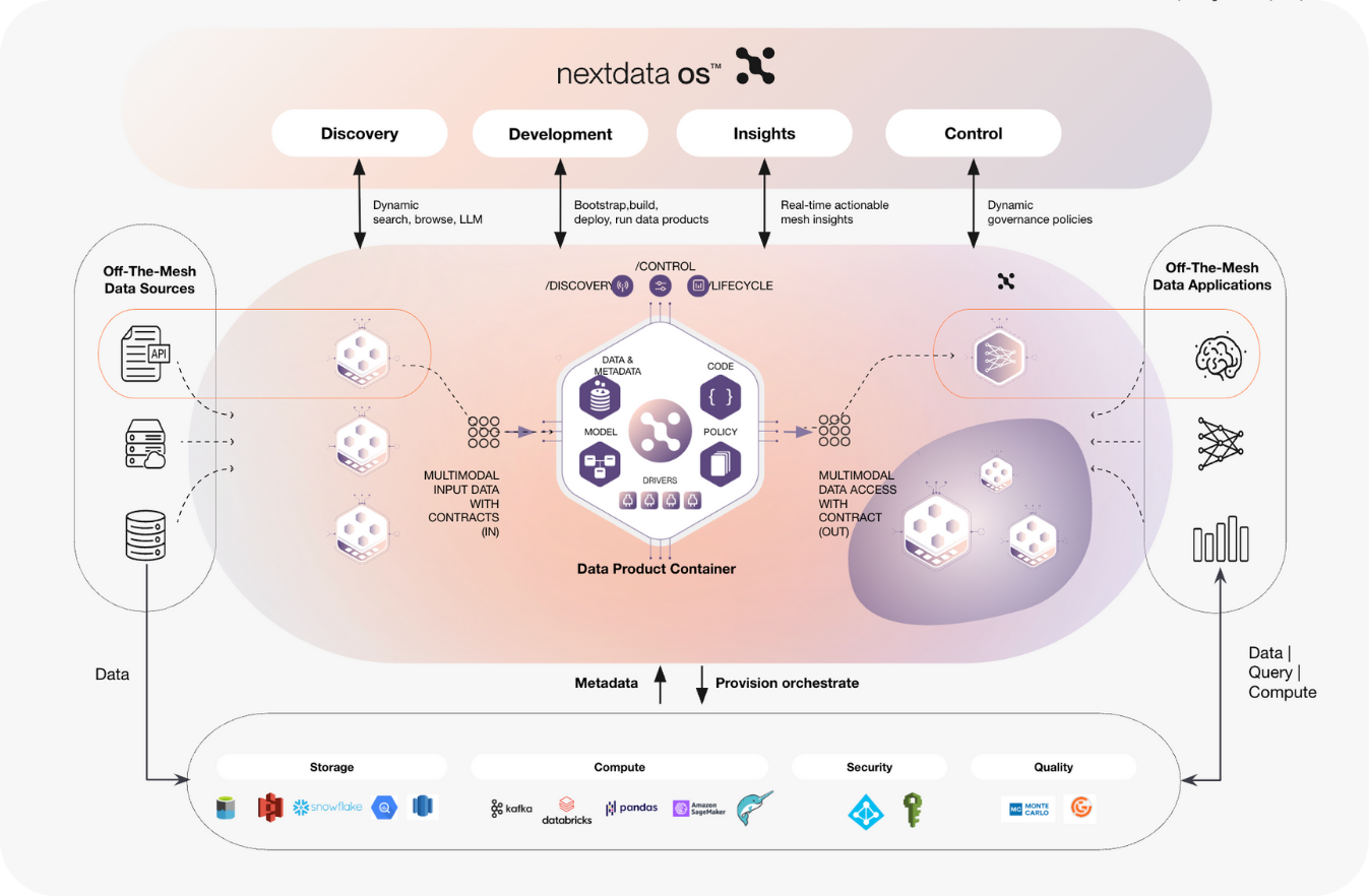 A birds-eye view of Nextdata OS, autnomous data products containers, orchestration, and functionality