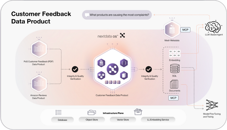 customer-feedback data product that draws source data from multiple business domains and is widely used across the organization. It provisions its own cloud infrastructure, runs analysis on Databricks compute, stores output in Azure Blob with Delta format, pushes results to Snowflake, and sources data from S3 on AWS. All unified into one data product that spans multiple clouds seamlessly.