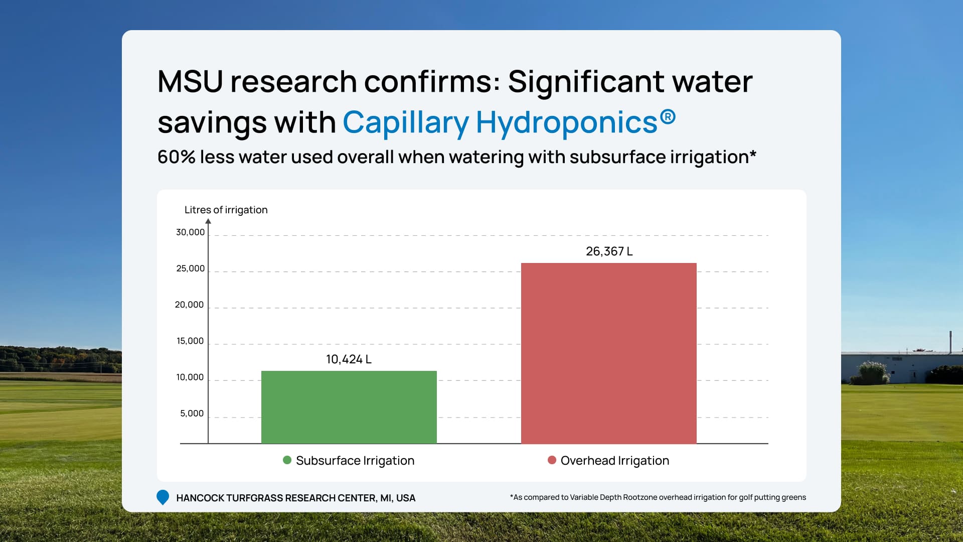 It's official: Capillary® Hydroponic System uses between 42% and 83% less water