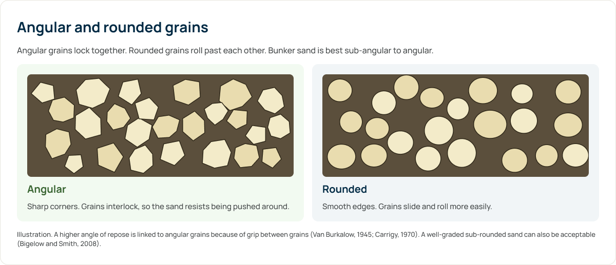 Angular grains with sharp corners that interlock, next to rounded grains that roll past each other.