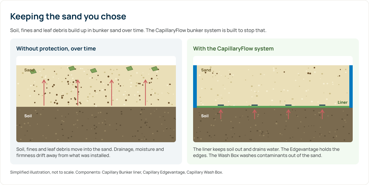 Bunker cross-section without protection, where soil, fines and leaf debris move into the sand, and with the CapillaryFlow system, where the liner keeps soil out.