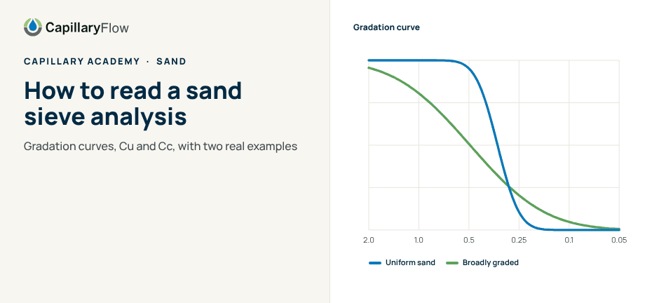 Sand gradation curve. Title: How to read a sand sieve analysis.