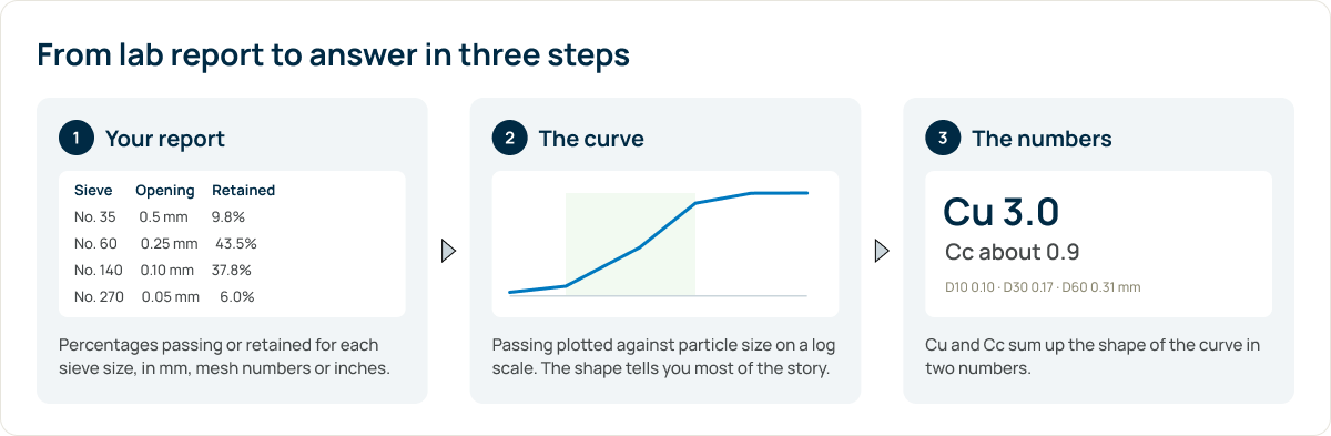 From a sieve lab report to an answer in three steps: the report table, the gradation curve, then Cu and Cc.