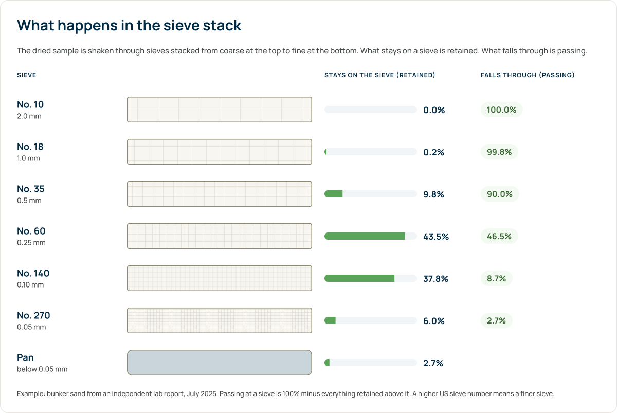 Sieve stack from No. 10 to No. 270 and the pan, showing how much sand stays on each sieve and how much falls through.