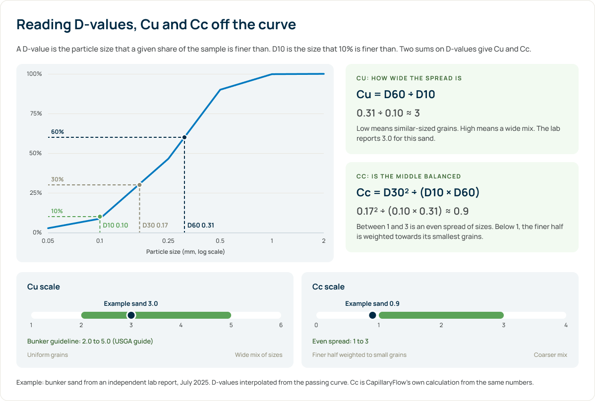 Gradation curve with D10, D30 and D60 marked, the Cu and Cc formulas worked through for the example sand, and Cu and Cc scales.
